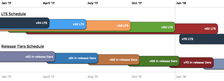 cPanel’s tiered update system; New plans for the LTS tier