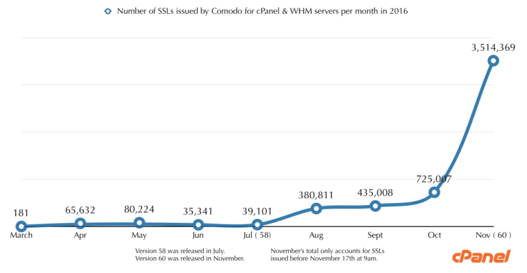 Securing your site; Comodo, cPanel, & AutoSSL