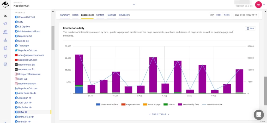 NapoleonCat's 'Engagement' section showing a bar graph with purple bars representing comments by fans, page stories, posts by page, and reactions. The x-axis displays dates from June 27 to July 3, and the y-axis shows interaction counts ranging from 0 to 35,000.